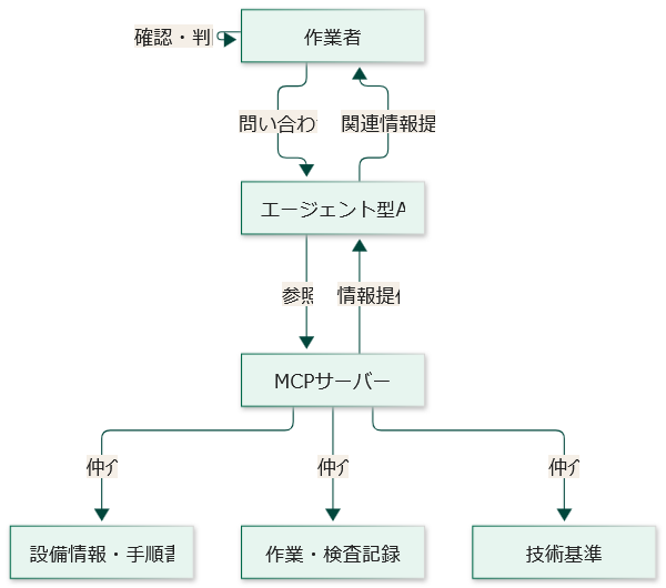 作業者がAIに問い合わせ、MCP経由で既存データを参照し判断する関係図
